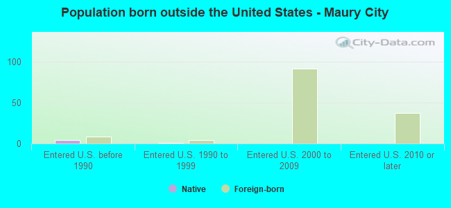 Population born outside the United States - Maury City