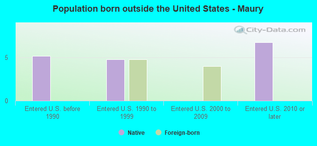 Population born outside the United States - Maury