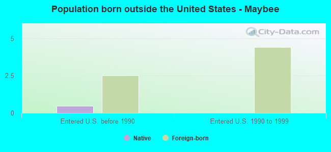 Population born outside the United States - Maybee
