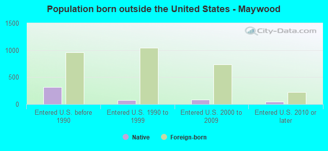 Population born outside the United States - Maywood