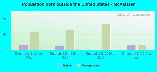 Population born outside the United States - McAlester