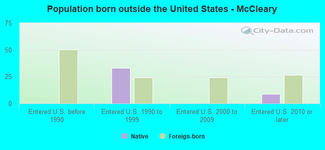 Population born outside the United States - McCleary