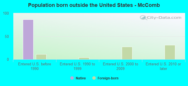Population born outside the United States - McComb