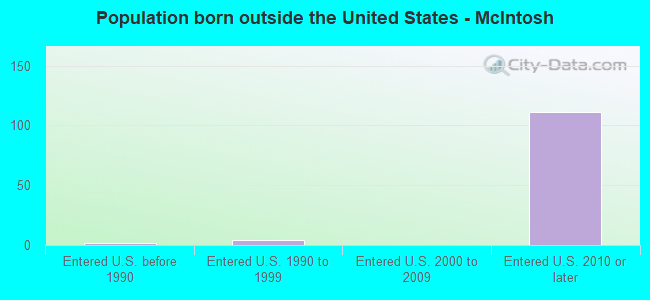 Population born outside the United States - McIntosh