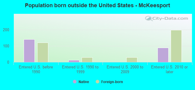 Population born outside the United States - McKeesport