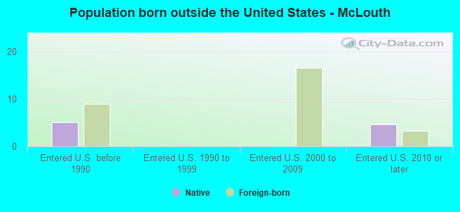 Population born outside the United States - McLouth