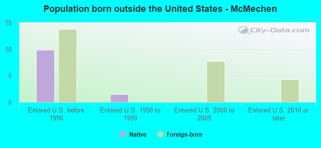Population born outside the United States - McMechen