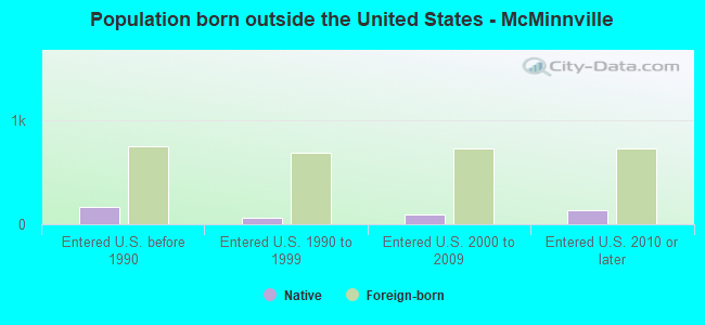 Population born outside the United States - McMinnville