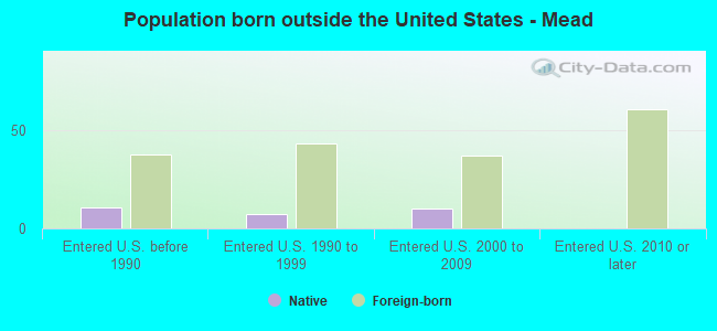 Population born outside the United States - Mead
