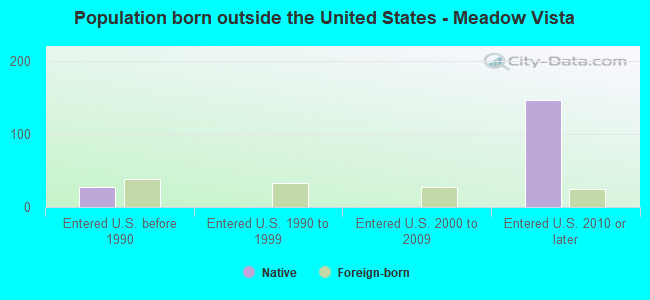 Population born outside the United States - Meadow Vista