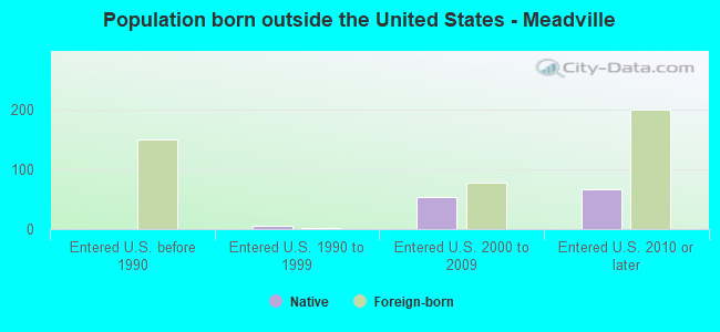 Population born outside the United States - Meadville