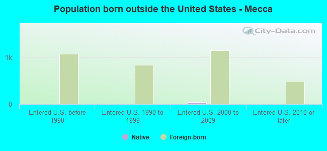 Population born outside the United States - Mecca