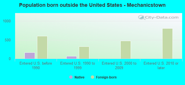 Population born outside the United States - Mechanicstown