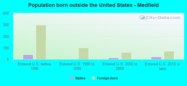 Population born outside the United States - Medfield