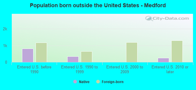 Population born outside the United States - Medford