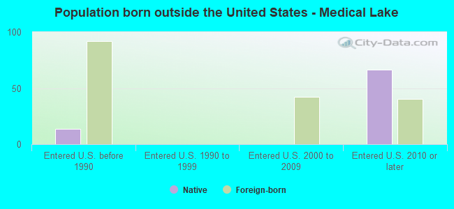 Population born outside the United States - Medical Lake