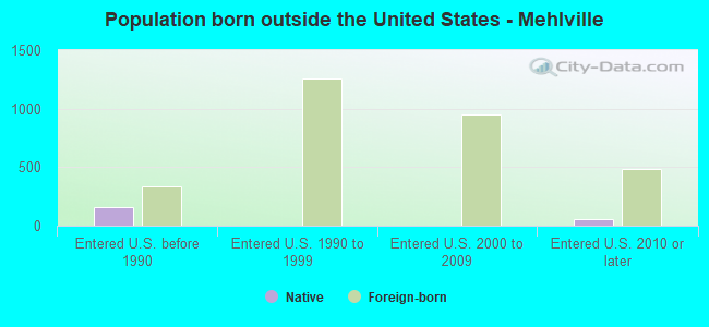 Population born outside the United States - Mehlville
