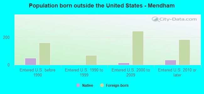 Population born outside the United States - Mendham