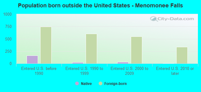 Population born outside the United States - Menomonee Falls