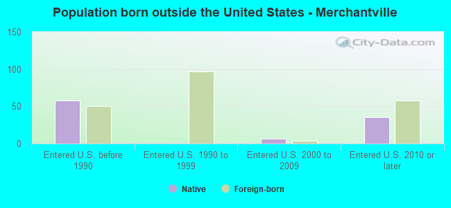 Population born outside the United States - Merchantville