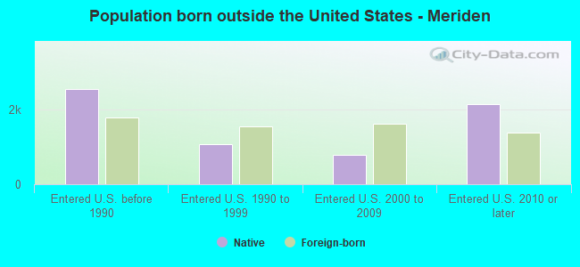 Population born outside the United States - Meriden