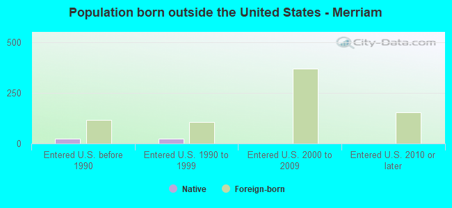 Population born outside the United States - Merriam