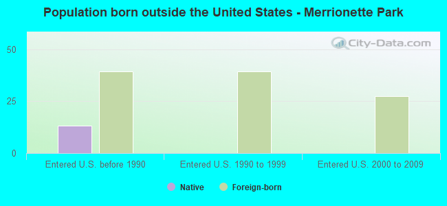 Population born outside the United States - Merrionette Park