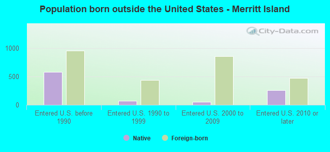 Population born outside the United States - Merritt Island