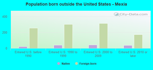 Population born outside the United States - Mexia