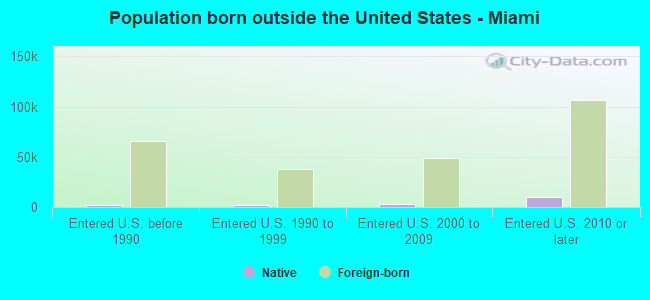 Population born outside the United States - Miami