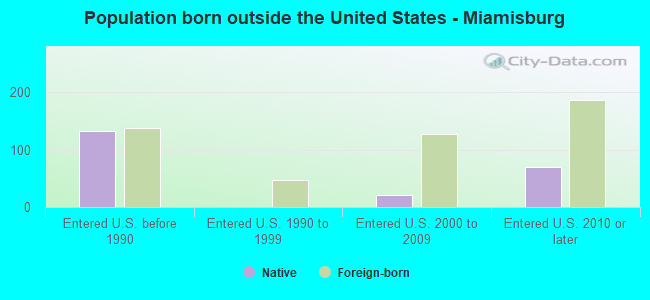 Population born outside the United States - Miamisburg