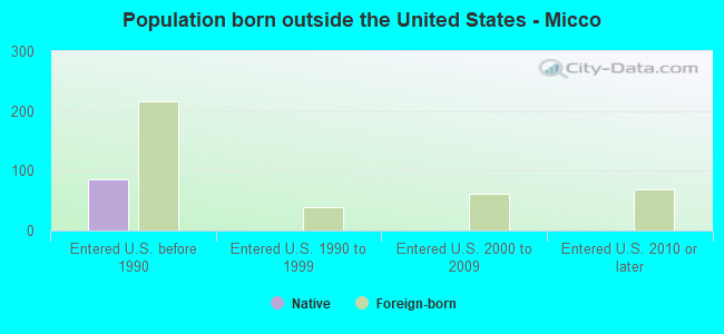 Population born outside the United States - Micco