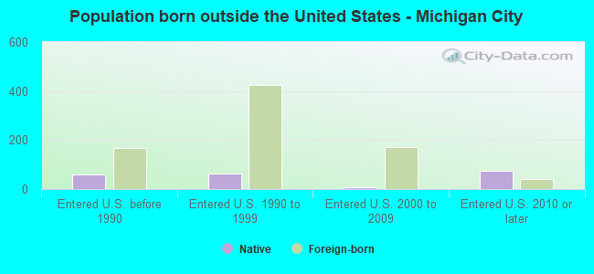 Population born outside the United States - Michigan City