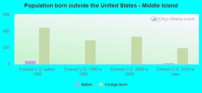 Population born outside the United States - Middle Island