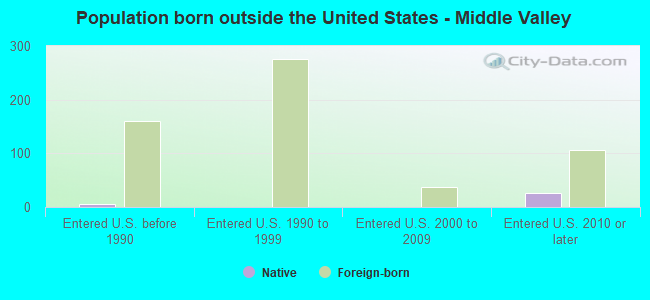 Population born outside the United States - Middle Valley