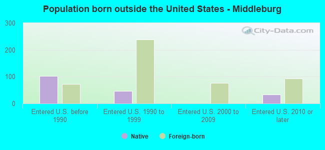 Population born outside the United States - Middleburg