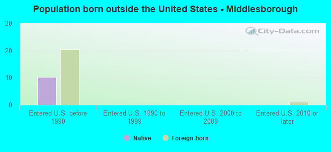 Population born outside the United States - Middlesborough