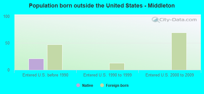 Population born outside the United States - Middleton