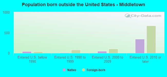 Population born outside the United States - Middletown