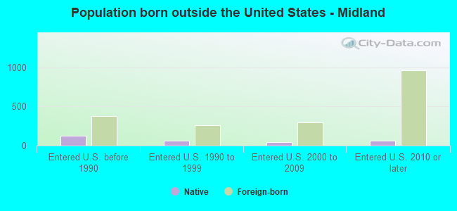 Population born outside the United States - Midland