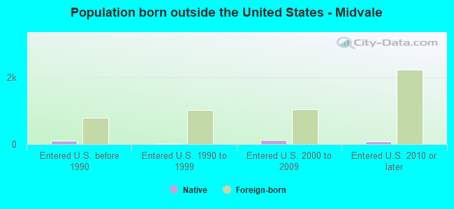 Population born outside the United States - Midvale