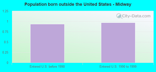 Population born outside the United States - Midway