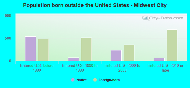 Population born outside the United States - Midwest City
