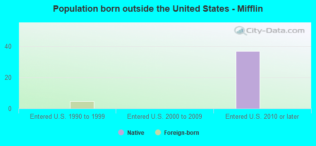 Population born outside the United States - Mifflin