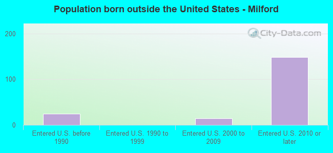 Population born outside the United States - Milford
