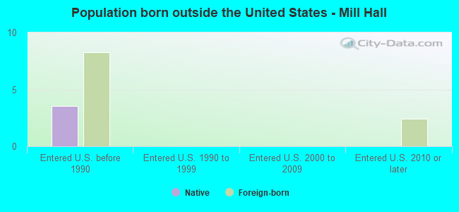 Population born outside the United States - Mill Hall