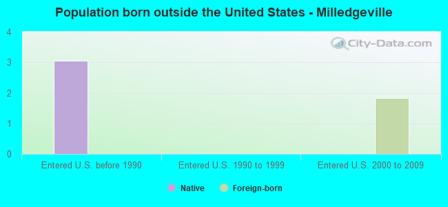 Population born outside the United States - Milledgeville