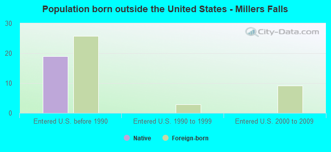 Population born outside the United States - Millers Falls