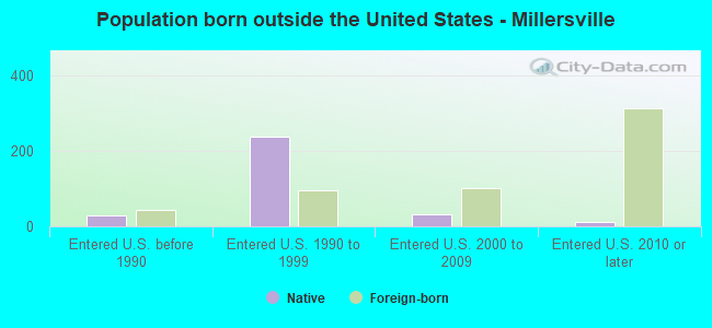 Population born outside the United States - Millersville
