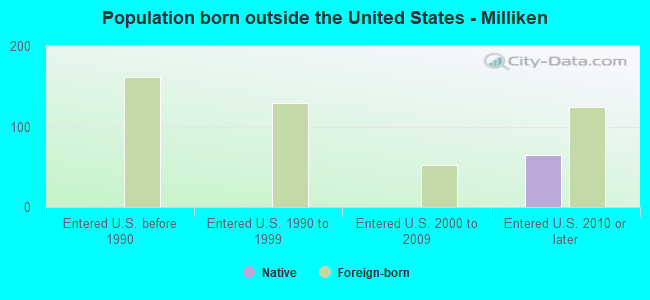 Population born outside the United States - Milliken